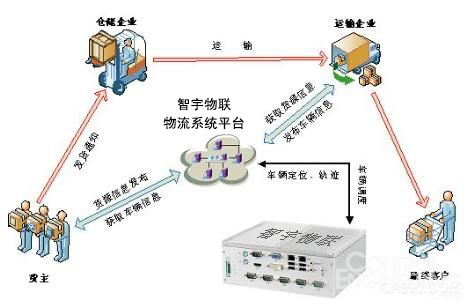 物聯(lián)網卡讓物流行業(yè)“靈活”起來